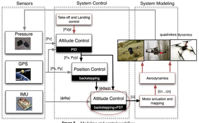 Figure 5. Modeling and control workflow.