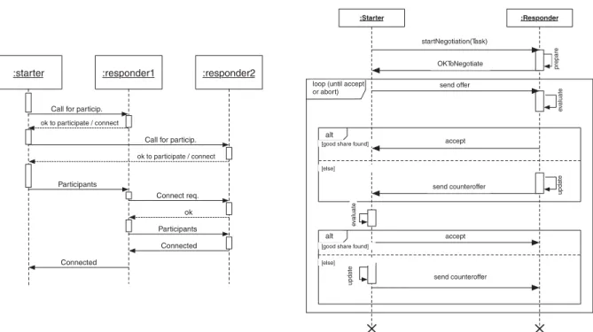 Figure 2. Connection protocol (left) and negotiation loop (right). The negotiation loop can be interrupted at any moment due to an abort message of one part or a timeout when waiting for an offer (not shown in the sequence diagram for clarity).