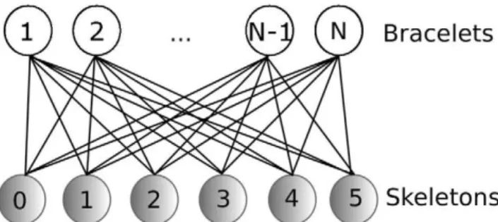 Figure 3. Bipartite graph representing the association links of the  N Bracelets with the available skeletons 