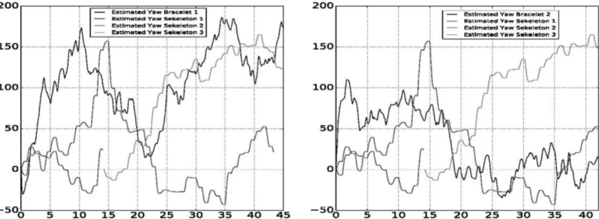 Figure 4. Example of Yaw variation over time for both sensors. This case corresponds to the episode 3 described in section 4