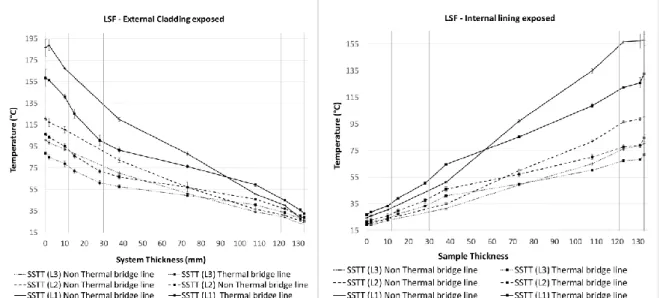 Fig. 9. Temperature distribution of the LSF system wall exposed to different heat loads at both the external cladding and  internal lining