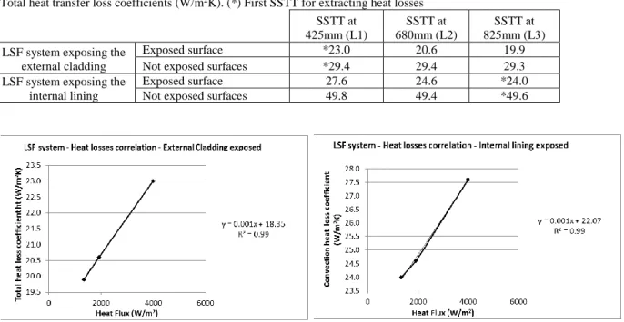 Fig.  11  and  Fig.  12  show  the  corresponding  fitting  FEM  and  measured  temperature  distributions,  for  both  the  external cladding and internal lining surfaces exposed cases