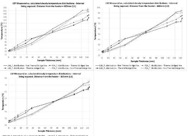 Fig. 12. Comparison of measured and calculated temperature distribution: Internal lining exposed