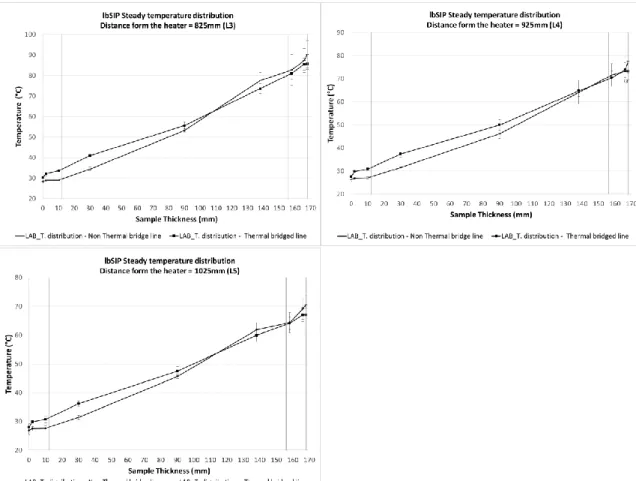 Fig. 14. LbSIP system wall temperature distribution obtained. Grey vertical lines represent layer system interfaces