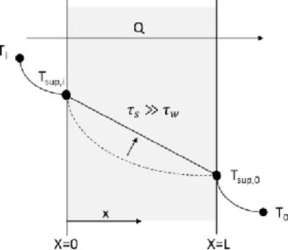 Fig. 1. Steady thermal state representation for a building assembly.  A linear temperature distribution through a wall system  represents the approximate result from long-term exposure to a temperature difference between the interior and exterior of  the  