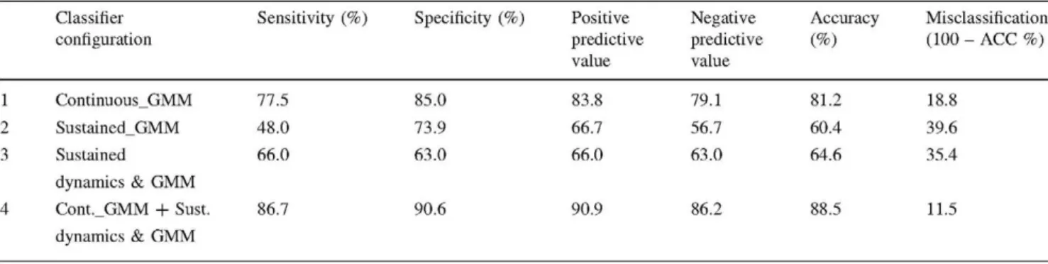 Table 5 Results from the classifiers described in sections  "Auto- "Auto-matic Detection of Apnea Based on Speech Processing"  and 