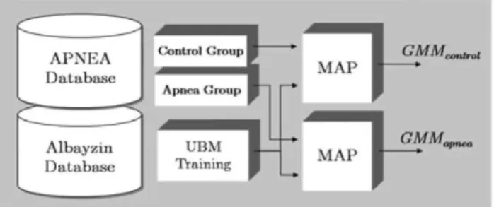 Fig. 1 Apnea and control GMM training scheme based on MAP  adaptation from a UBM model trained on the Albayzin database  (extracted from [24]) 