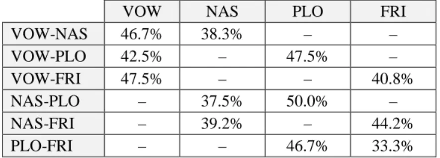 Table 3. EER values for control/apnoea classification using speech segments of the 