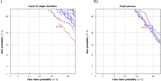 Figure 2. DET curve resulting from the combination of the 12 phonetic classifiers: 