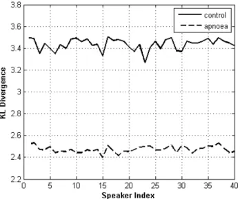 Figure 3. KLD approximation values between Gaussian Mixture Models for vowels 