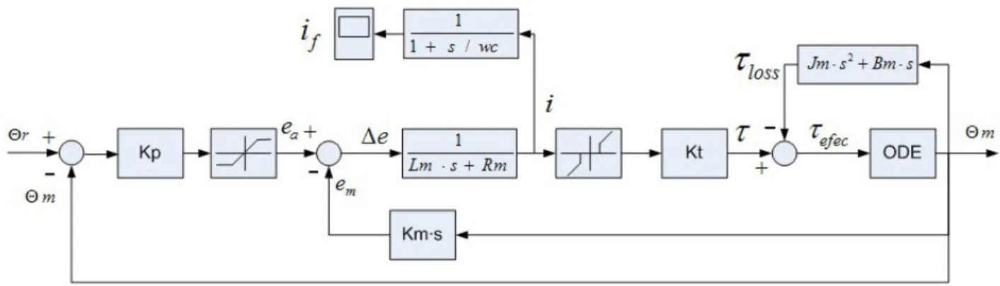 Figure 3. Mathematical model of the servomotor 