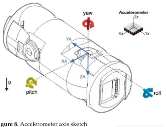 Figure 8. Accelerometer axis sketch 