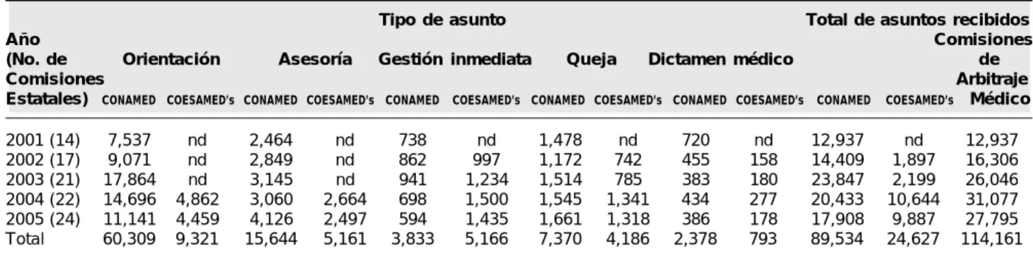 Cuadro 2.  Asuntos atendidos por la CONAMED 2001-2005