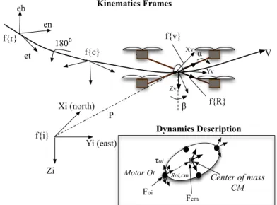 Fig. 3.5 MAV frames of references.FtopFdown!!!top!down"top"downfrontFtail!tailsi,cmFt,dragFd,dragsdown,cms up,cm