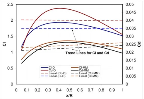 Fig. 3.10  Results for Blade-Element-Theory computation for lift C L -D and drag coefficients C D -D