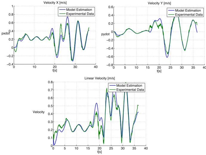 Fig. 3.16  DraganFlyer velocity identified-model. 