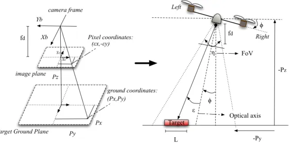 Fig. 3.17  The camera frames of references. 