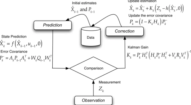 Fig. 3.18 The Extended Kalman Filter framework integrated into the estimation module of the       M-ION architecture.