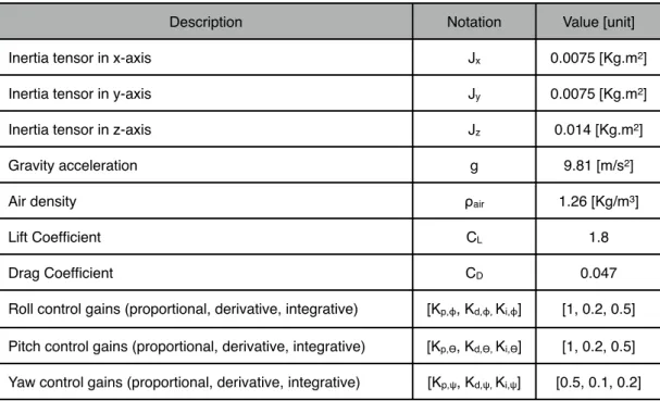 Table III consigns all the parameters used for the simulation: Table III