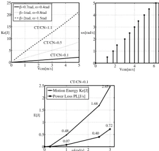 Figure 4: Energy and velocity relationship for different  average of serpenoid curve profiles  α, β, ω s  for n=8.