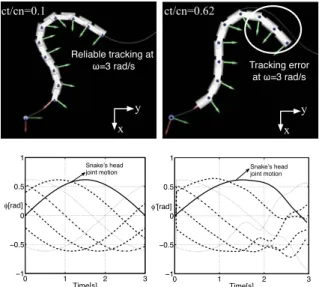 Figure 5: Serpenoid curve phase  β  and undulation degree  α as a function of friction coefficients  C T /C N  and the  snake’s number of links n.