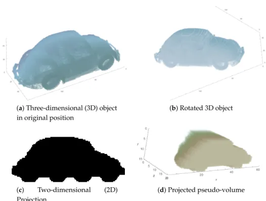 Figure 2. Generation of the projected pseudo-volume: (a) Original 3D object, I( ρ , θ, z); (b) Object