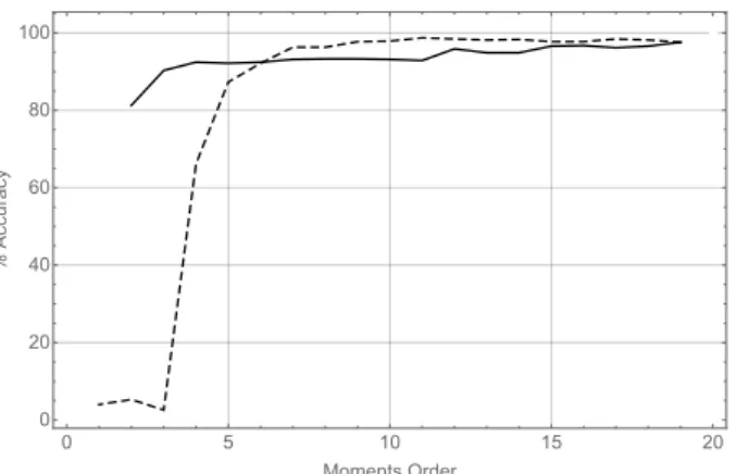 Figure 3. Results of the precision in the recognition tests. The dashed line represents varying moment