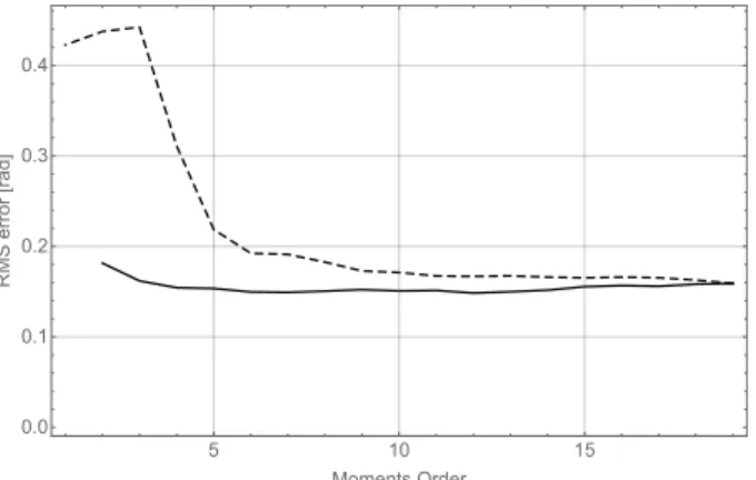 Figure 4. Results of the angle estimation tests. The dashed line shows varying moment order in θ while