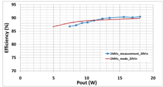 Figure 2. Waveforms of Vds,Vgs and id obtained with the proposed 