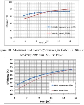 Figure 13.  Losses breakdown for BSZ058N03 at 2MHz for 15V Vin  and 50% duty cycle at Pout=7W 