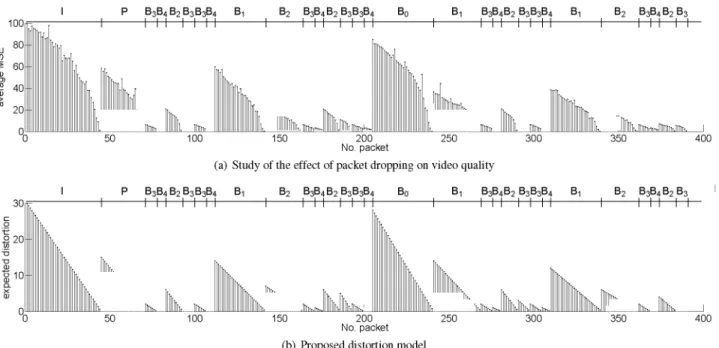 Fig. 2. Distortion introduced by the loss of each packet in the GOP. Darker grey indicates a packet transporting information of the main view,  and lighter grey of the inter-view