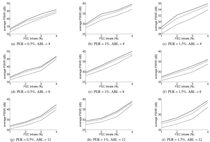 Fig. 4. Simulation results: solid lines represent the performance of the SVAP scheme, dashed lines FL-UEP’s, and dotted lines EEP’s  8