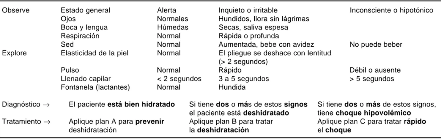 Cuadro 2. Clasificación de la diarrea según estado de hidratación.