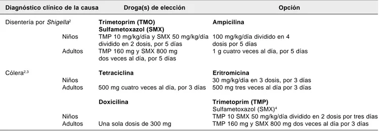 Cuadro 3. Antimicrobianos utilizados en el tratamiento de casos específicos de diarrea aguda.