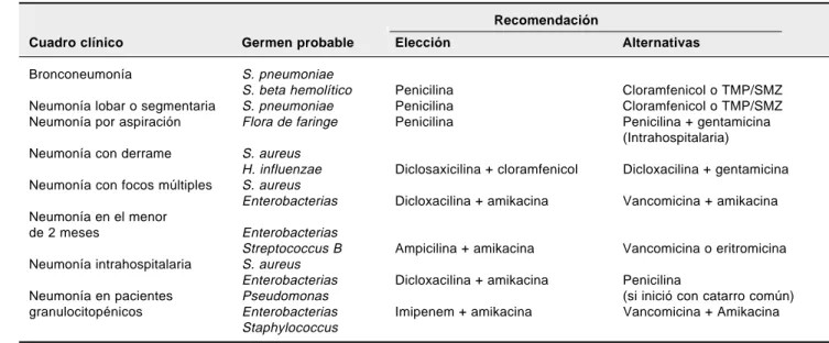 Cuadro 4. Uso de antimicrobianos en neumonía. Recomendación 1