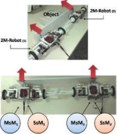 Figure 7. Intra-robot communication allows  synchronization within the 4M-Robot  mod-ules for changing configuration with  simul-taneous joint movements