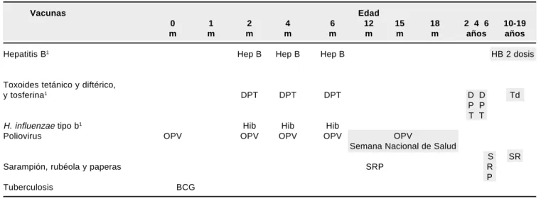 Cuadro 1. Esquema básico de vacunación 2001.