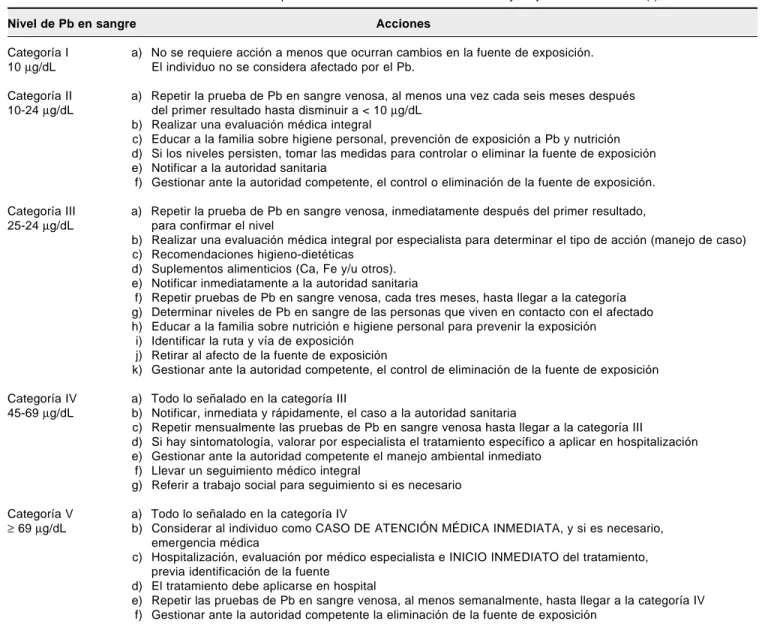 Cuadro 1. Acciones básicas de protección en niños menores de 15 años y mujeres embarazadas (*).