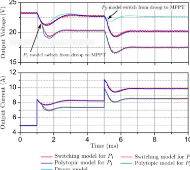 Figure 7: Performance of the proposed polytopic model for a buck converter using droop-MPPT control strategies.