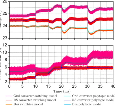 Figure 11: Performance of the proposed polytopic model to simulate the effect of the voltage restoration control technique.