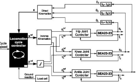 Fig. 9. Control architecture for the locomotion of the HADE leg. 