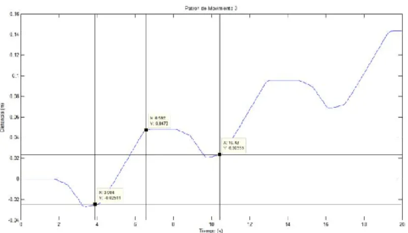 Fig. 9. Resultados del patrón de movimientos 3 