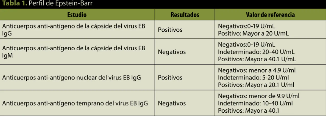 Tabla 1.  Perfil de Epstein-Barr
