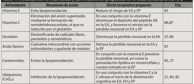 Tabla 1.  Antioxidantes no enzimáticos y sus mecanismos propuestos en el tratamiento de EH, EA y EP