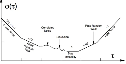 Figure 2. Allan variance plot from the IEEE Std 952-1997 for typical data analysis [ 8 ]