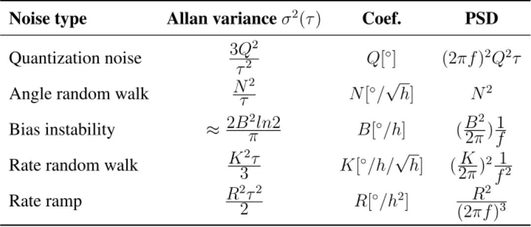 Table 2. Angle random walk noise coefficients for IMT30 gyros. Mean value of five tests.
