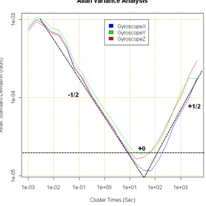 Table 4. Rate random walk noise coefficients for IMT30 gyros. Mean value of five tests.