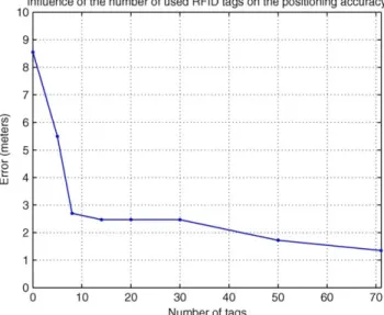 Fig. 10. Path loss exponent influence on positioning accuracy (averaged for  four tests of Fig