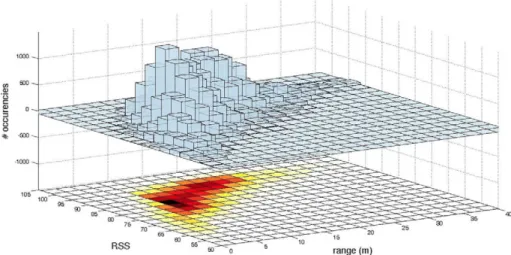Fig. 5. Probability of tag detection clearly depends on the tag-to-reader  distance. 