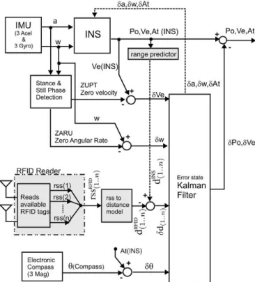 Fig. 6. IEZ+ methodology [14], integrated with RFID measurements for  drift-free pedestrian position estimation